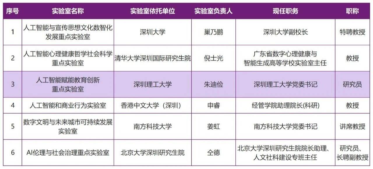 深圳理工大学入选深圳首批哲学社会科学重点实验室