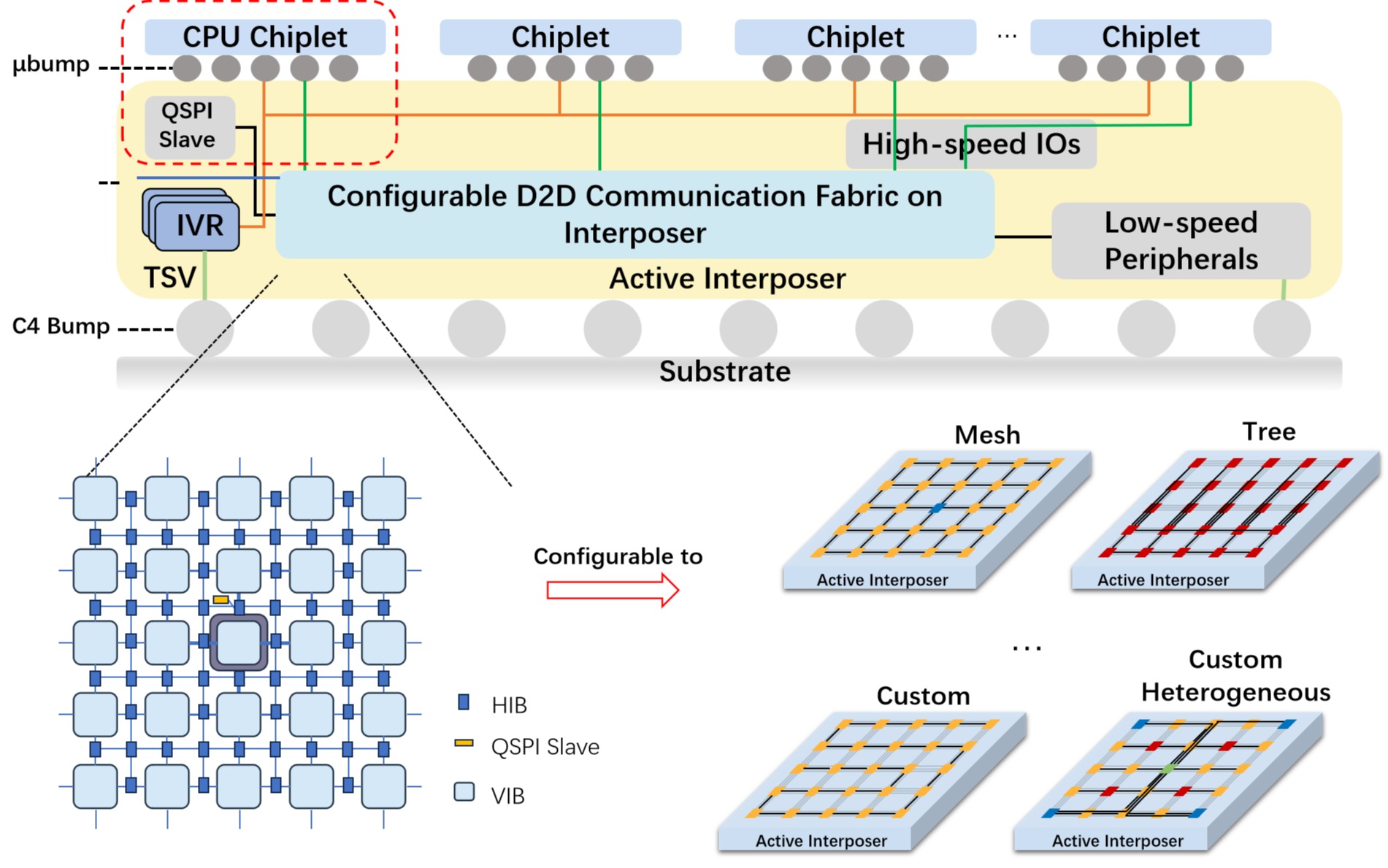 RISC-V赋能异构集成生态,深圳理工大学李慧云教授团队取得重要进展!